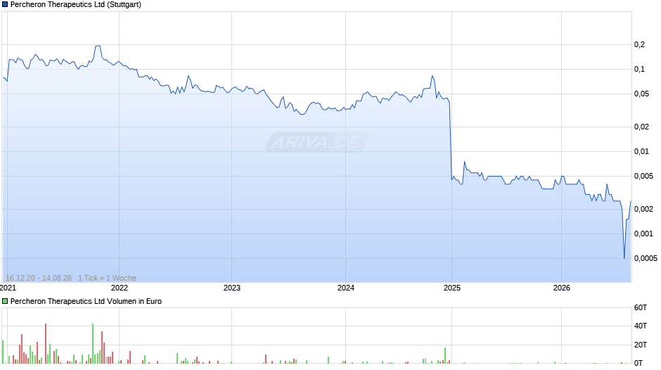 Percheron Therapeutics Chart