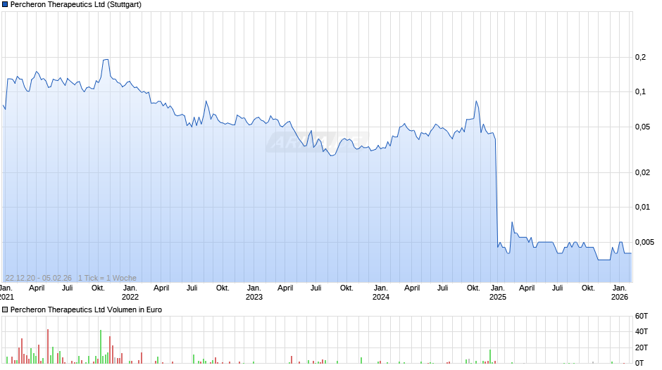 Percheron Therapeutics Chart