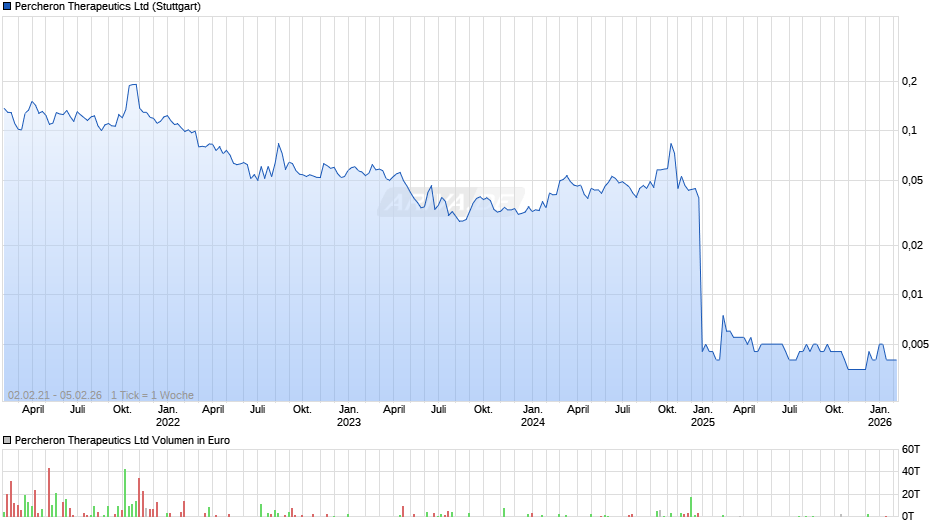 Percheron Therapeutics Chart