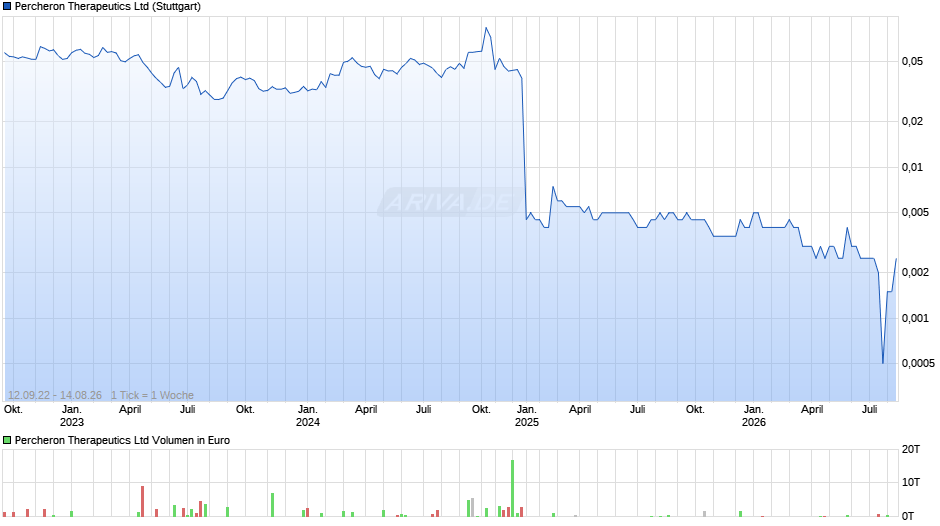 Percheron Therapeutics Chart