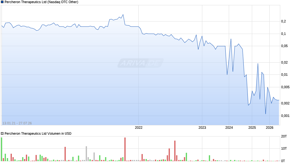 Percheron Therapeutics Chart
