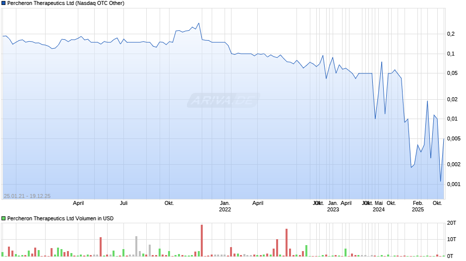 Percheron Therapeutics Chart