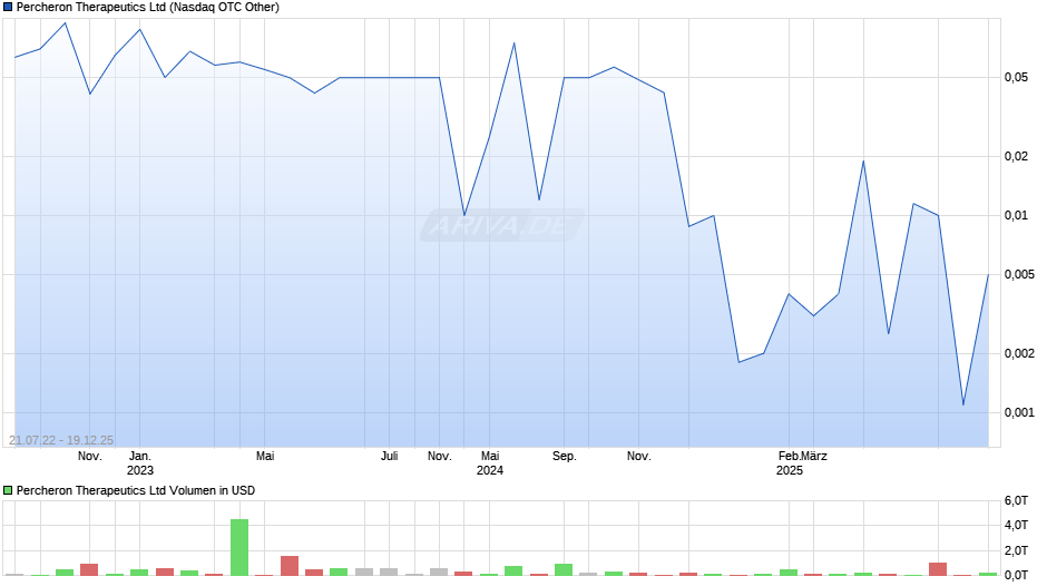 Percheron Therapeutics Chart