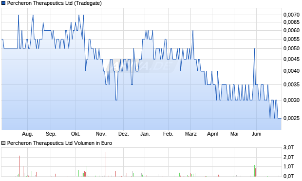 Percheron Therapeutics Aktie Chart