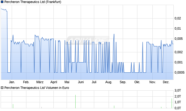Percheron Therapeutics Aktie Chart