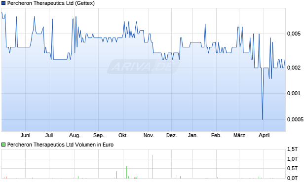 Percheron Therapeutics Aktie Chart