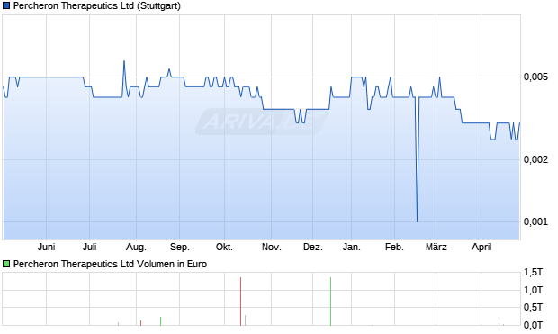 Percheron Therapeutics Aktie Chart