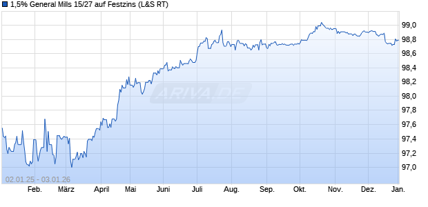 1,5% General Mills 15/27 auf Festzins (WKN A1Z0J8, ISIN XS1223837250) Chart