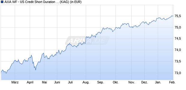 Performance des AXA WF - US Credit Short Duration IG I (auss.) EUR hedged (WKN A1W4BV, ISIN LU0960404316)