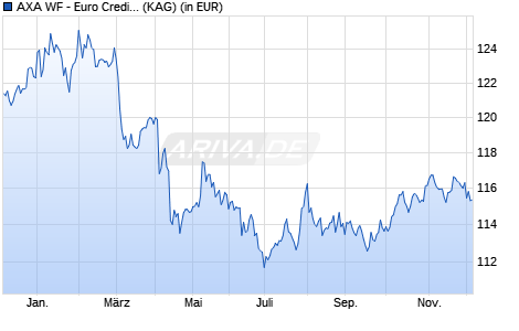 Performance des AXA WF - Euro Credit Short Duration I (thes.) USD hedged (WKN A1W4PC, ISIN LU0964939911)
