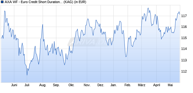 Performance des AXA WF - Euro Credit Short Duration I (thes.) USD hedged (WKN A1W4PC, ISIN LU0964939911)