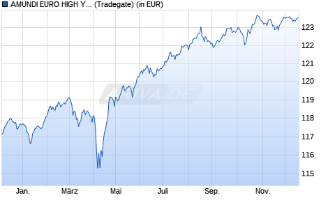 Performance des AMUNDI EURO HIGH YIELD BOND ESG UCITS ETF Dist (WKN LYX0TM, ISIN LU1215415214)