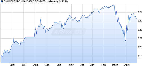 Performance des AMUNDI EURO HIGH YIELD BOND ESG UCITS ETF Dist (WKN LYX0TM, ISIN LU1215415214)