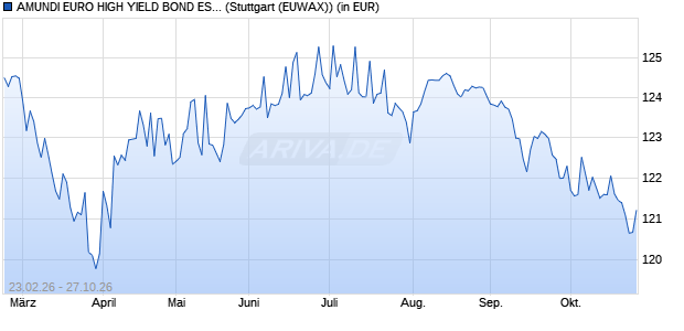 Performance des AMUNDI EURO HIGH YIELD BOND ESG UCITS ETF Dist (WKN LYX0TM, ISIN LU1215415214)