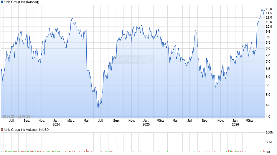 Uniti Group Chart