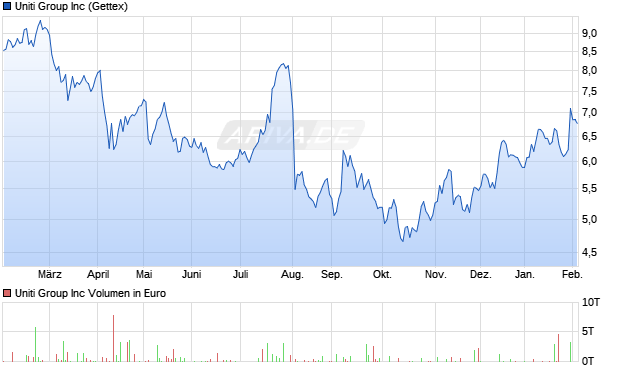 Uniti Group Aktie Chart