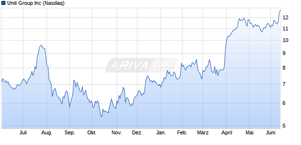 Uniti Group Aktie Chart