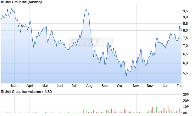 Uniti Group Aktie Chart
