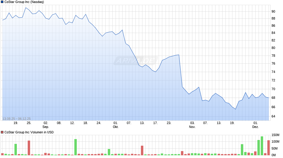 CoStar Group Chart