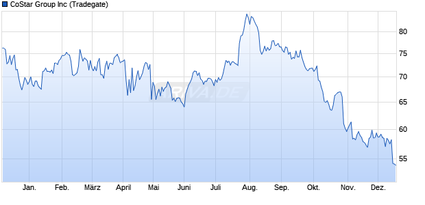 CoStar Group Aktie Chart