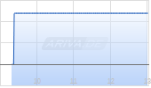 CoStar Group Inc Chart