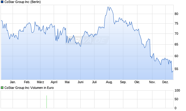 CoStar Group Aktie Chart