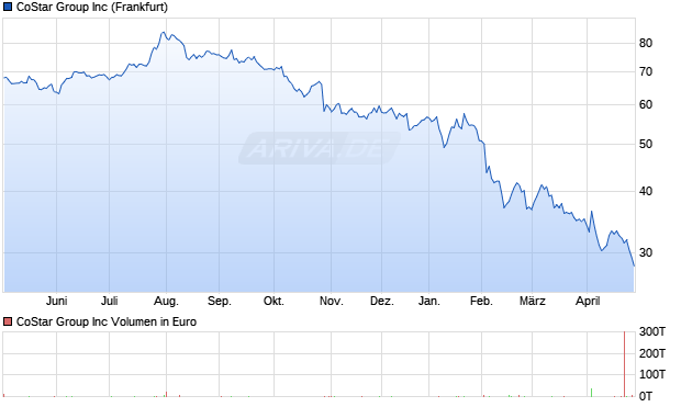 CoStar Group Aktie Chart