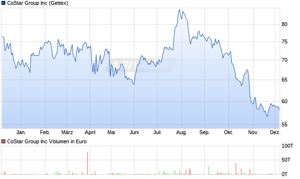 CoStar Group Aktie Chart