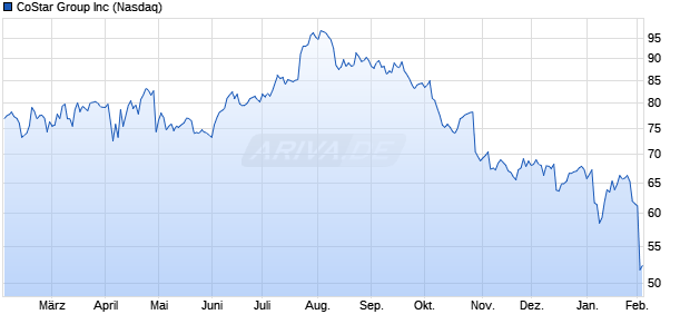 CoStar Group Aktie Chart