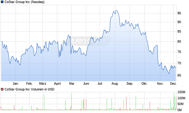 CoStar Group Aktie Chart
