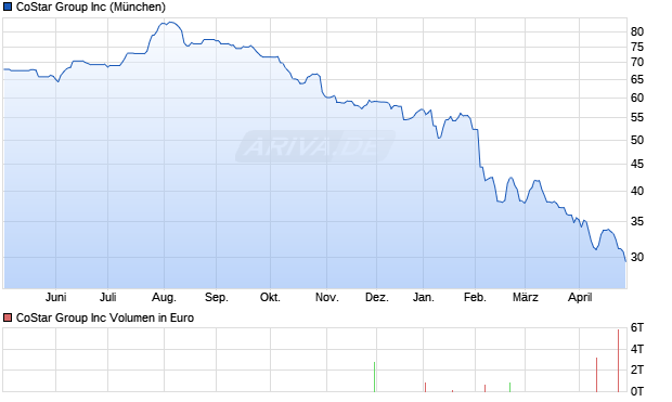 CoStar Group Aktie Chart