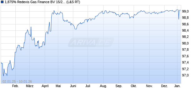 1,875% Redexis Gas Finance BV 15/27 auf Festzins (WKN A1Z0N6, ISIN XS1223842847) Chart