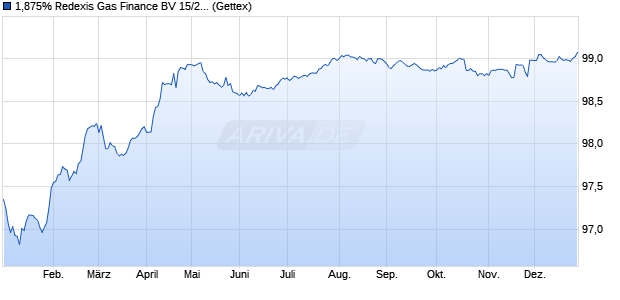 1,875% Redexis Gas Finance BV 15/27 auf Festzins (WKN A1Z0N6, ISIN XS1223842847) Chart