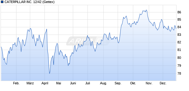 CATERPILLAR INC. 12/42 (WKN A1HCKQ, ISIN US149123CB51) Chart