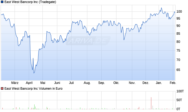 East West Bancorp Aktie Chart