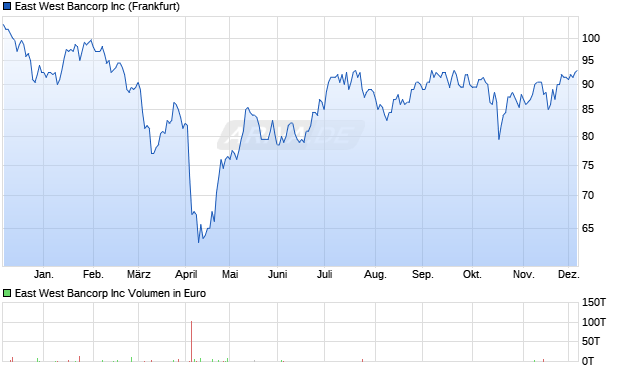East West Bancorp Aktie Chart