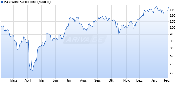 East West Bancorp Aktie Chart