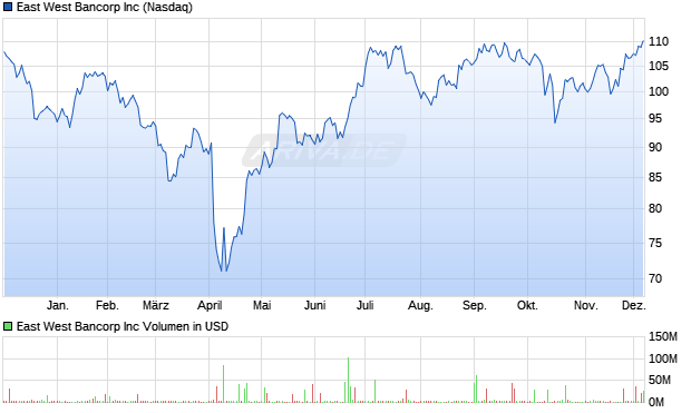 East West Bancorp Aktie Chart