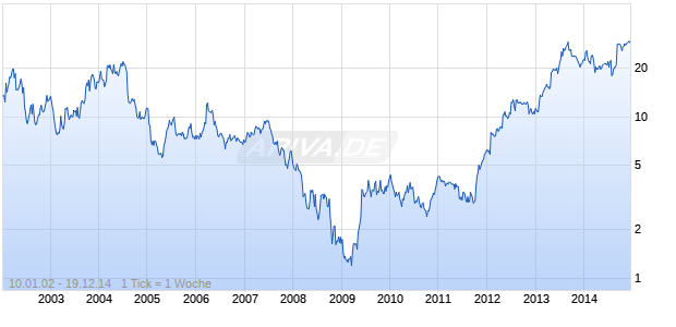 MULTIMEDIA GAMES HOLDING COMPA Chart