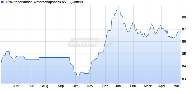 0,5% Nederlandse Waterschapsbank NV 15/30 auf F. (WKN A1Z0KE, ISIN XS1224445202) Chart