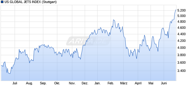US GLOBAL JETS INDEX Chart