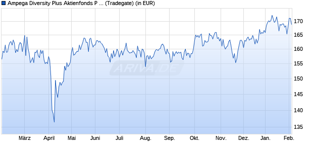 Performance des Ampega Diversity Plus Aktienfonds P (a) (WKN A12BRD, ISIN DE000A12BRD6)
