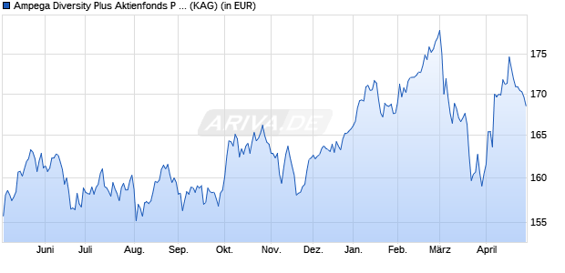 Performance des Ampega Diversity Plus Aktienfonds P (a) (WKN A12BRD, ISIN DE000A12BRD6)