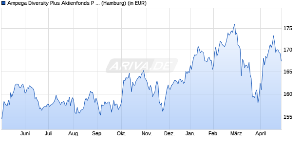 Performance des Ampega Diversity Plus Aktienfonds P (a) (WKN A12BRD, ISIN DE000A12BRD6)