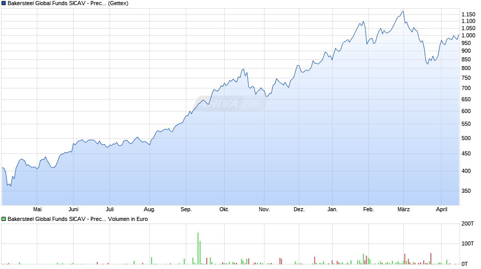 Bakersteel Global Funds SICAV - Precious Metals A EUR Chart