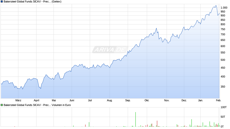 Bakersteel Global Funds SICAV - Precious Metals A USD Chart