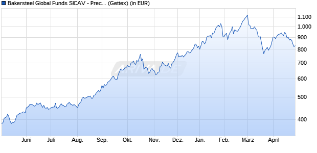 Performance des Bakersteel Global Funds SICAV - Precious Metals A USD (WKN A12FTZ, ISIN LU1128909121)