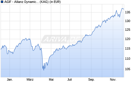 Performance des AGIF - Allianz Dynamic Multi Asset Strat. SRI 50 AT (H2-HUF) (WKN A14QZ9, ISIN LU1211505810)