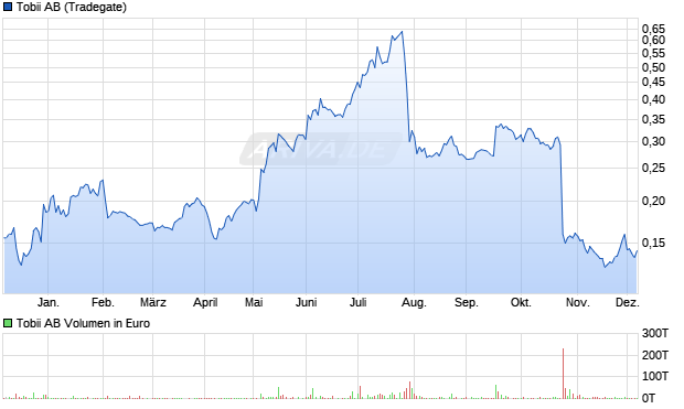 Tobii Aktie Chart