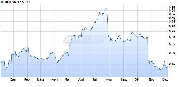 Tobii Aktie Chart